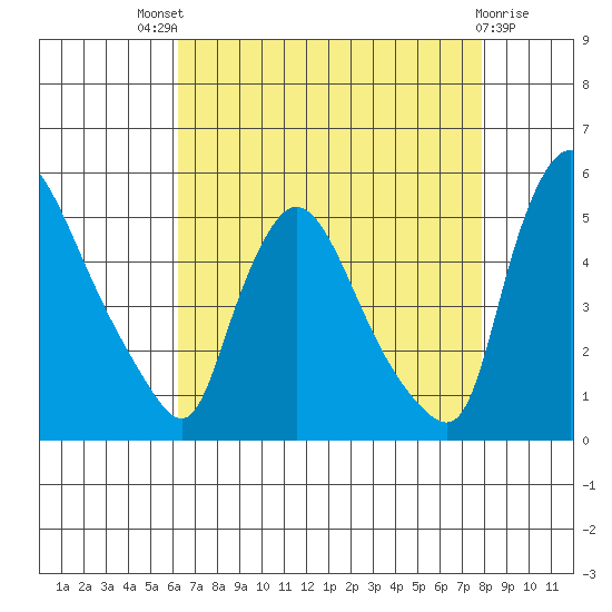 Wilmington Marine Terminal tide chart for Sunday, August 18, 2024