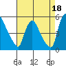 Wilmington Marine Terminal tide chart for Sunday, August 18, 2024