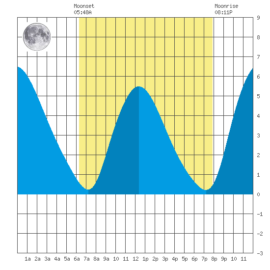 Wilmington Marine Terminal tide chart for Monday, August 19, 2024