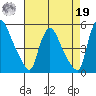 Wilmington Marine Terminal tide chart for Monday, August 19, 2024