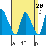 Wilmington Marine Terminal tide chart for Tuesday, August 20, 2024