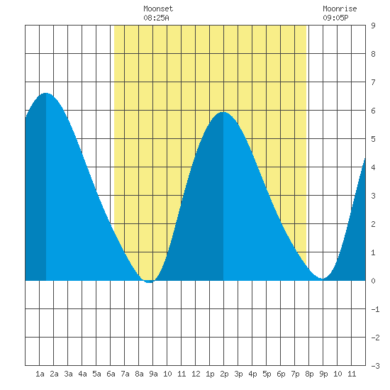 Wilmington Marine Terminal tide chart for Wednesday, August 21, 2024