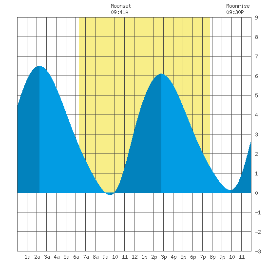 Wilmington Marine Terminal tide chart for Thursday, August 22, 2024