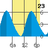 Wilmington Marine Terminal tide chart for Friday, August 23, 2024