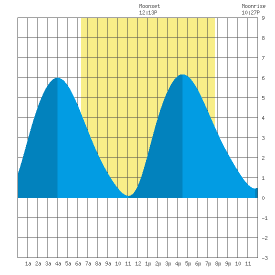 Wilmington Marine Terminal tide chart for Saturday, August 24, 2024