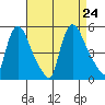Wilmington Marine Terminal tide chart for Saturday, August 24, 2024