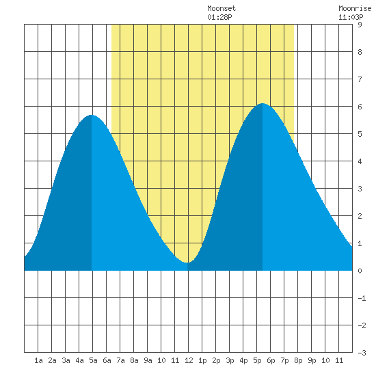 Wilmington Marine Terminal tide chart for Sunday, August 25, 2024