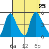 Wilmington Marine Terminal tide chart for Sunday, August 25, 2024