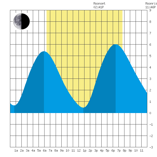 Wilmington Marine Terminal tide chart for Monday, August 26, 2024