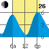 Wilmington Marine Terminal tide chart for Monday, August 26, 2024