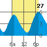 Wilmington Marine Terminal tide chart for Tuesday, August 27, 2024