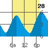 Wilmington Marine Terminal tide chart for Wednesday, August 28, 2024