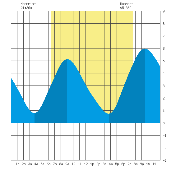 Wilmington Marine Terminal tide chart for Thursday, August 29, 2024