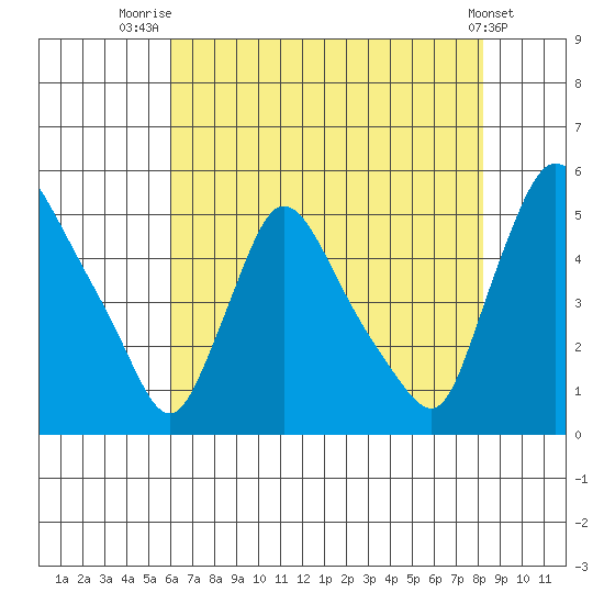 Wilmington Marine Terminal tide chart for Friday, August 2, 2024