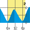 Wilmington Marine Terminal tide chart for Friday, August 2, 2024