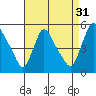 Wilmington Marine Terminal tide chart for Saturday, August 31, 2024