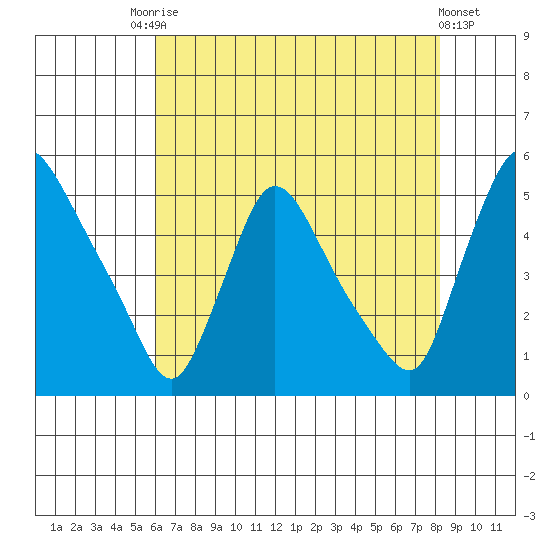 Wilmington Marine Terminal tide chart for Saturday, August 3, 2024