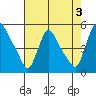 Wilmington Marine Terminal tide chart for Saturday, August 3, 2024