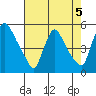 Wilmington Marine Terminal tide chart for Monday, August 5, 2024