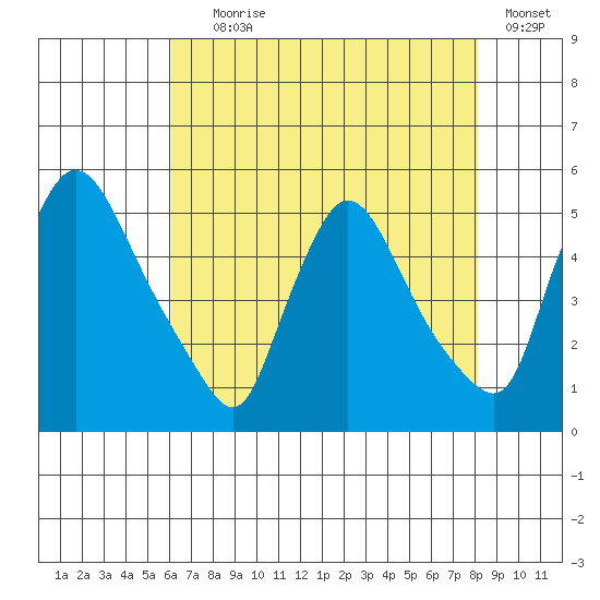 Wilmington Marine Terminal tide chart for Tuesday, August 6, 2024