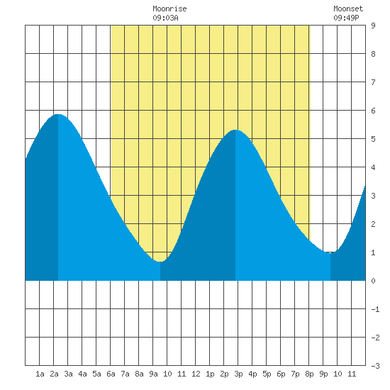 Wilmington Marine Terminal tide chart for Wednesday, August 7, 2024