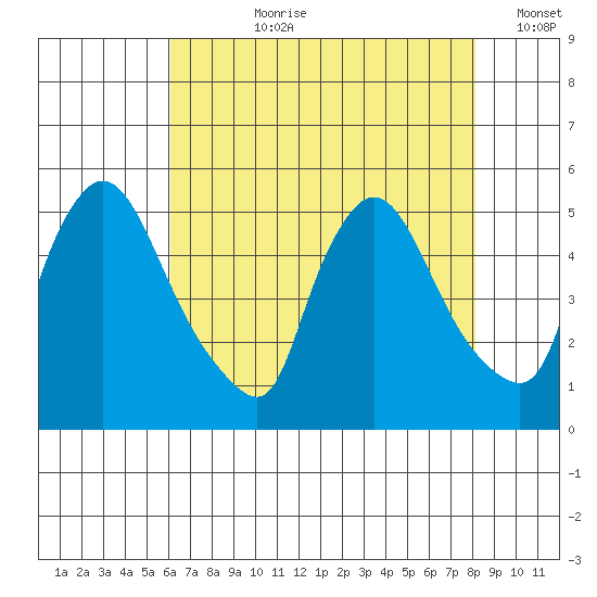 Wilmington Marine Terminal tide chart for Thursday, August 8, 2024