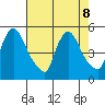 Wilmington Marine Terminal tide chart for Thursday, August 8, 2024