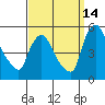 Wilmington Marine Terminal tide chart for Saturday, September 14, 2024