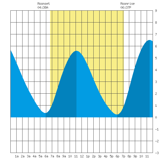 Wilmington Marine Terminal tide chart for Monday, September 16, 2024