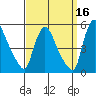 Wilmington Marine Terminal tide chart for Monday, September 16, 2024