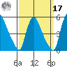 Wilmington Marine Terminal tide chart for Tuesday, September 17, 2024