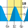 Wilmington Marine Terminal tide chart for Wednesday, September 18, 2024