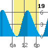 Wilmington Marine Terminal tide chart for Thursday, September 19, 2024