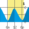 Wilmington Marine Terminal tide chart for Sunday, September 1, 2024