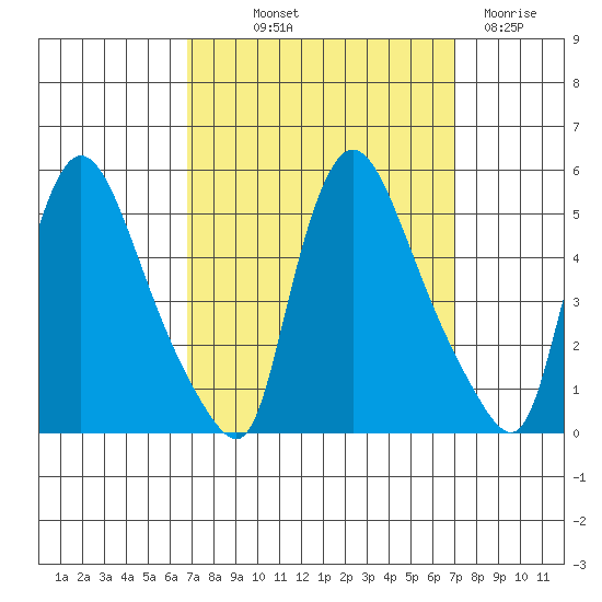 Wilmington Marine Terminal tide chart for Friday, September 20, 2024