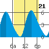 Wilmington Marine Terminal tide chart for Saturday, September 21, 2024