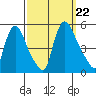 Wilmington Marine Terminal tide chart for Sunday, September 22, 2024