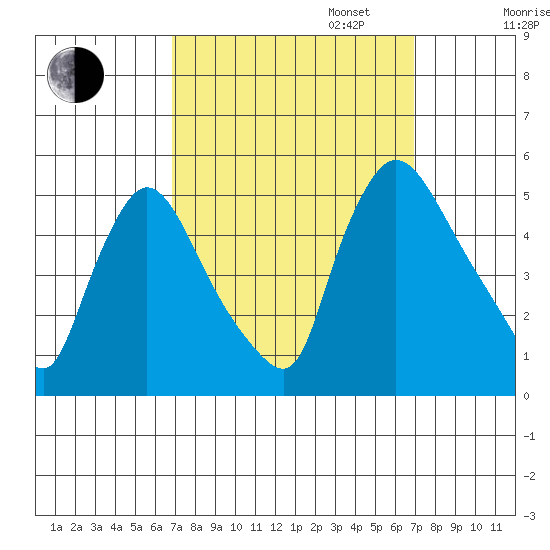 Wilmington Marine Terminal tide chart for Tuesday, September 24, 2024