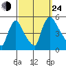 Wilmington Marine Terminal tide chart for Tuesday, September 24, 2024