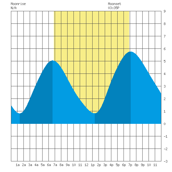 Wilmington Marine Terminal tide chart for Wednesday, September 25, 2024