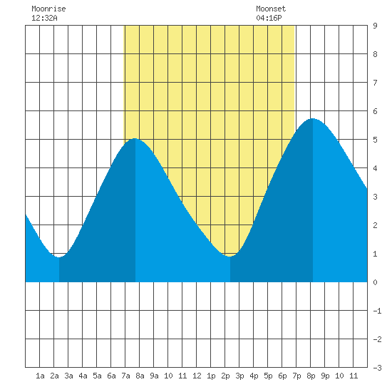 Wilmington Marine Terminal tide chart for Thursday, September 26, 2024