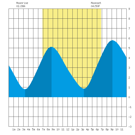 Wilmington Marine Terminal tide chart for Friday, September 27, 2024