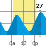 Wilmington Marine Terminal tide chart for Friday, September 27, 2024