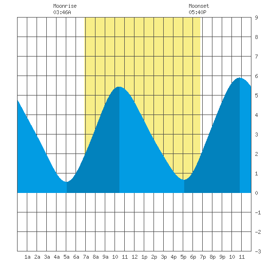 Wilmington Marine Terminal tide chart for Sunday, September 29, 2024