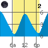 Wilmington Marine Terminal tide chart for Monday, September 2, 2024