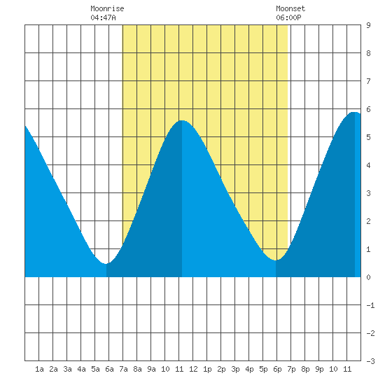 Wilmington Marine Terminal tide chart for Monday, September 30, 2024