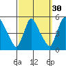 Wilmington Marine Terminal tide chart for Monday, September 30, 2024