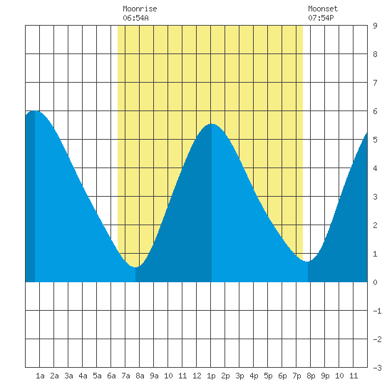 Wilmington Marine Terminal tide chart for Tuesday, September 3, 2024
