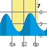 Wilmington Marine Terminal tide chart for Saturday, September 7, 2024