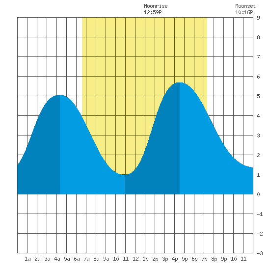 Wilmington Marine Terminal tide chart for Monday, September 9, 2024